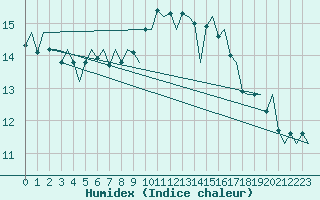 Courbe de l'humidex pour Haugesund / Karmoy