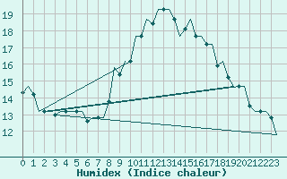 Courbe de l'humidex pour Gnes (It)