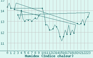 Courbe de l'humidex pour Platform L9-ff-1 Sea