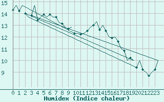 Courbe de l'humidex pour Wittering