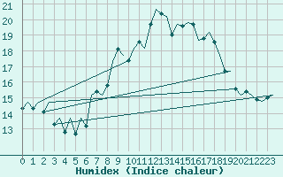 Courbe de l'humidex pour Dublin (Ir)