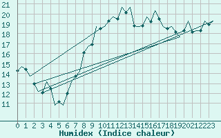 Courbe de l'humidex pour Palma De Mallorca / Son San Juan
