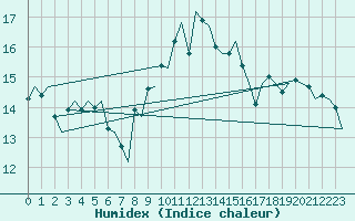 Courbe de l'humidex pour Orland Iii