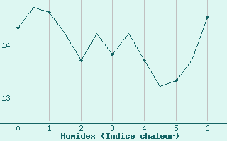 Courbe de l'humidex pour Santander / Parayas