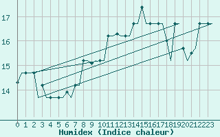Courbe de l'humidex pour Zagreb / Pleso