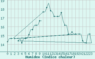 Courbe de l'humidex pour Skopje-Petrovec