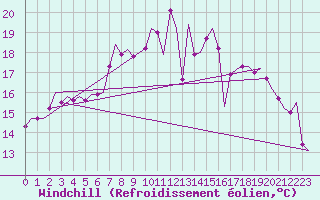 Courbe du refroidissement olien pour Amsterdam Airport Schiphol