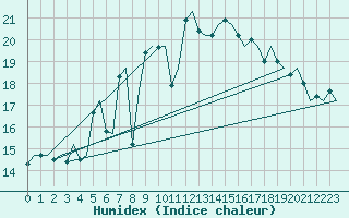 Courbe de l'humidex pour Rygge