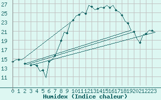 Courbe de l'humidex pour Bonn (All)