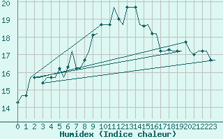 Courbe de l'humidex pour Lampedusa