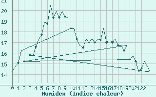 Courbe de l'humidex pour Porto / Pedras Rubras