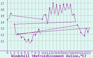 Courbe du refroidissement olien pour Asturias / Aviles