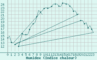 Courbe de l'humidex pour Molde / Aro