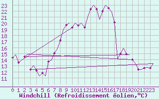 Courbe du refroidissement olien pour Saarbruecken / Ensheim