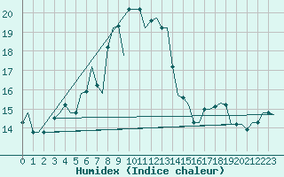 Courbe de l'humidex pour Rhodes Airport