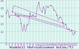 Courbe du refroidissement olien pour Leeuwarden