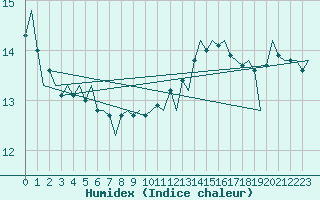 Courbe de l'humidex pour Platform L9-ff-1 Sea