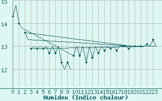 Courbe de l'humidex pour Platform P11-b Sea