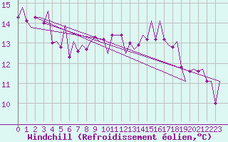 Courbe du refroidissement olien pour Frankfort (All)