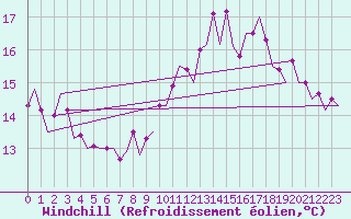 Courbe du refroidissement olien pour Platform L9-ff-1 Sea