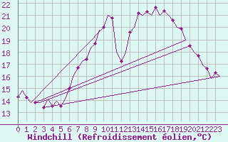 Courbe du refroidissement olien pour Laupheim