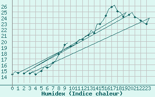 Courbe de l'humidex pour Beauvechain (Be)