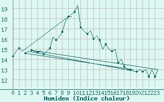 Courbe de l'humidex pour Malmo / Sturup