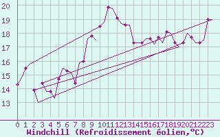 Courbe du refroidissement olien pour Rhodes Airport