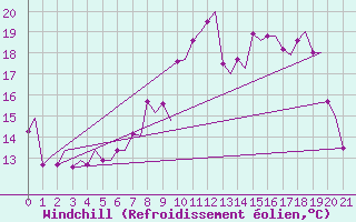 Courbe du refroidissement olien pour Kristiansand / Kjevik