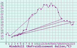 Courbe du refroidissement olien pour Niederstetten