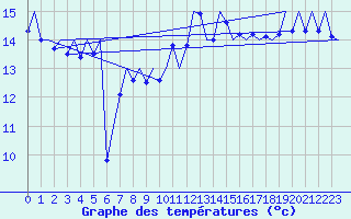 Courbe de tempratures pour Melilla