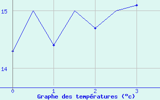 Courbe de tempratures pour Mikkeli