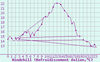Courbe du refroidissement olien pour Alicante / El Altet