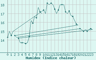 Courbe de l'humidex pour Fassberg