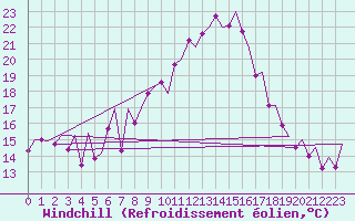 Courbe du refroidissement olien pour Reus (Esp)