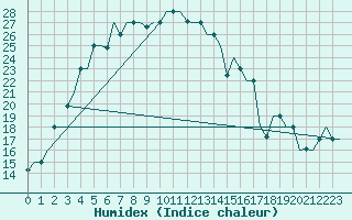 Courbe de l'humidex pour Tashkent