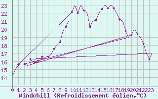Courbe du refroidissement olien pour Fritzlar