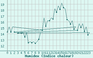 Courbe de l'humidex pour Madrid / Barajas (Esp)