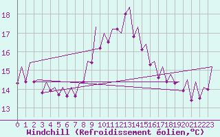 Courbe du refroidissement olien pour Ibiza (Esp)