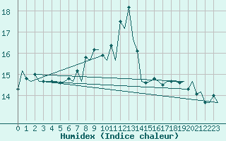 Courbe de l'humidex pour Menorca / Mahon