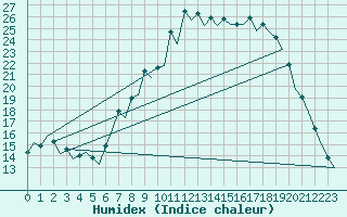 Courbe de l'humidex pour Huesca (Esp)