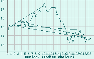 Courbe de l'humidex pour Malmo / Sturup