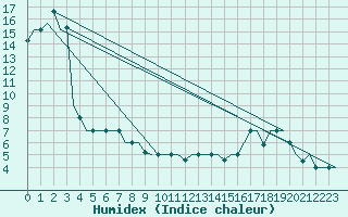 Courbe de l'humidex pour Burgas