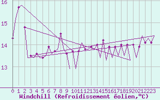 Courbe du refroidissement olien pour Platform P11-b Sea