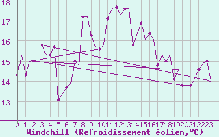 Courbe du refroidissement olien pour Kerkyra Airport