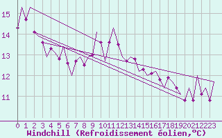 Courbe du refroidissement olien pour Menorca / Mahon