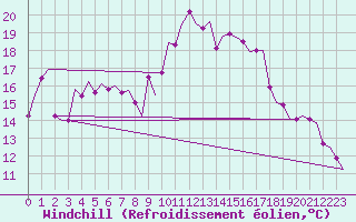 Courbe du refroidissement olien pour Frankfort (All)