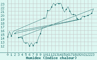 Courbe de l'humidex pour Bilbao (Esp)