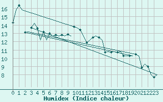 Courbe de l'humidex pour Hahn