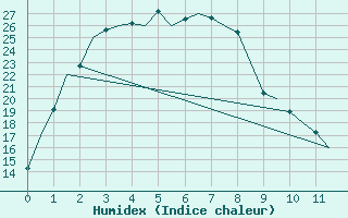 Courbe de l'humidex pour Forrest Aws